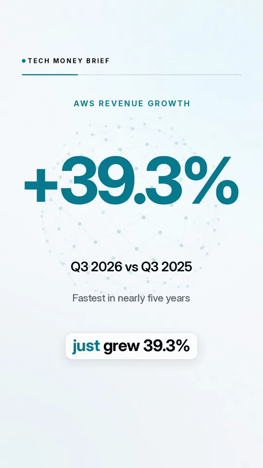 Tech Money Brief video frame: "+39.3%" AWS revenue growth, Q3 2026 vs Q3 2025, fastest in nearly five years.